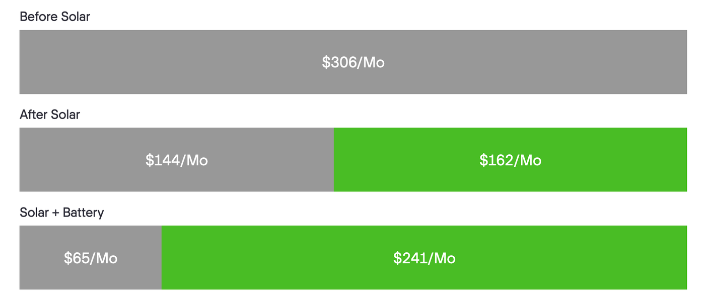 example electricity bill before solar, after solar, and with solar and battery in NEM 3.0