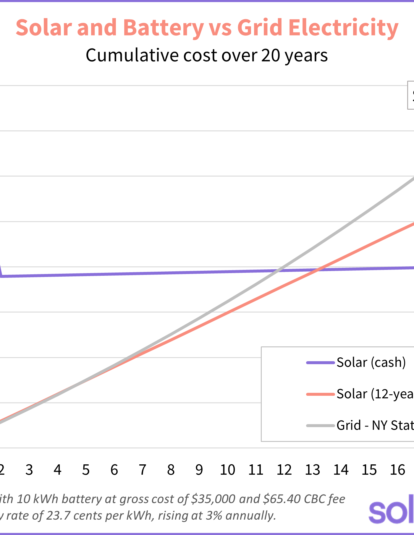 solar and battery storage versus grid costs in New York