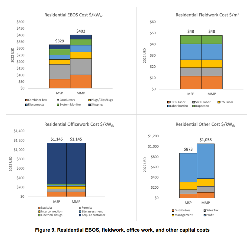 Solar & battery soft cost breakdown 2023