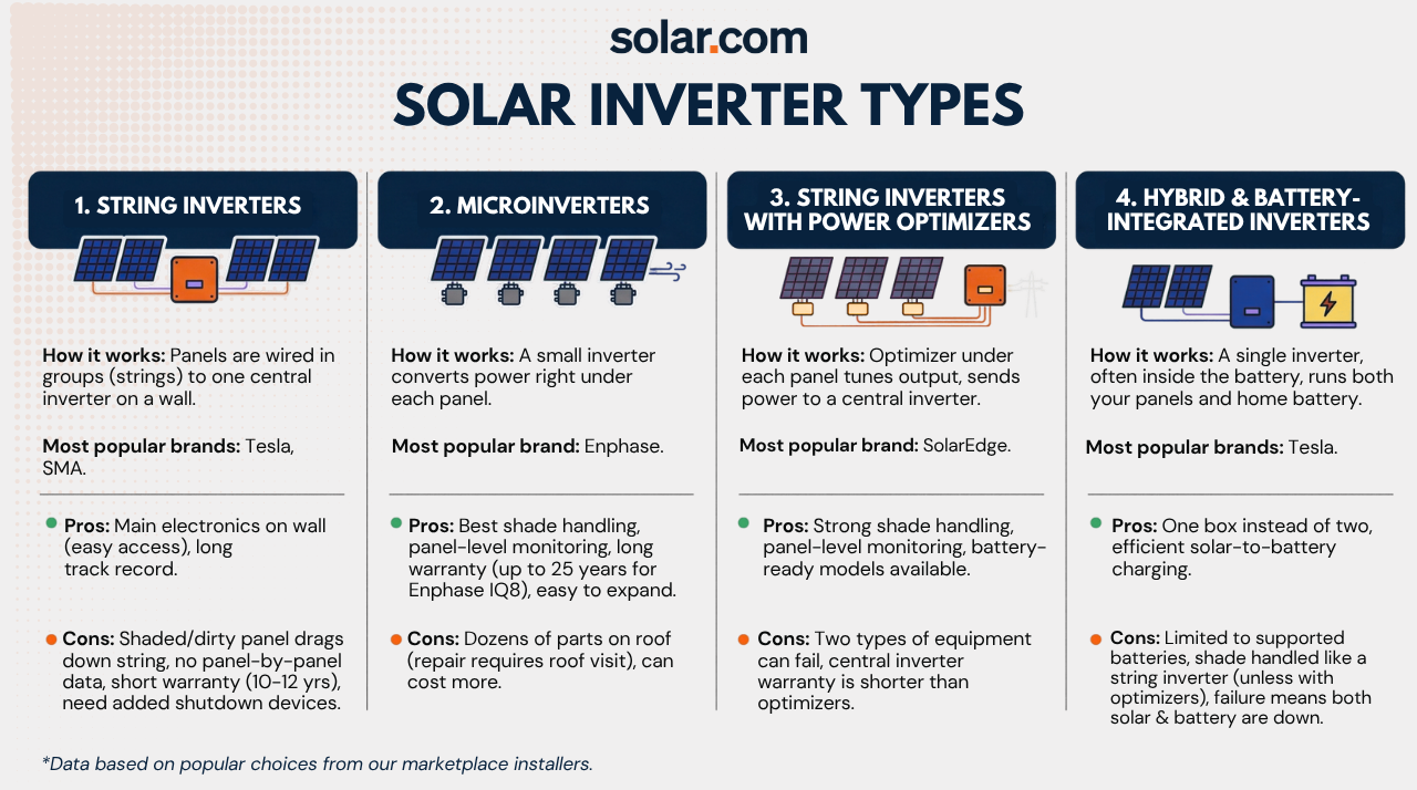 Solar inverter types compared: string inverters, microinverters, string inverters with power optimizers, and hybrid or battery-integrated inverters, with how each works, popular brands, pros and cons