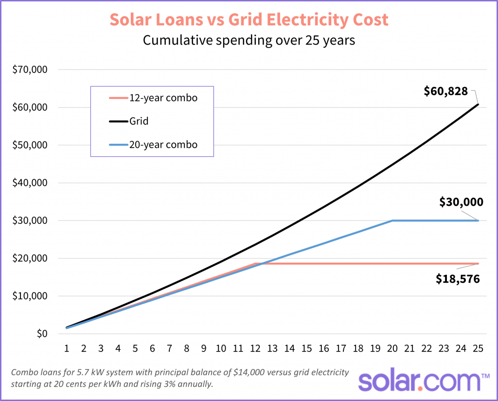 solar loans versus cost of staying on grid