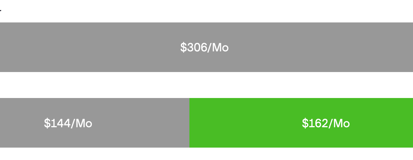 monthly bill amount before solar and with a solar-only system under NEM 3.0 billing