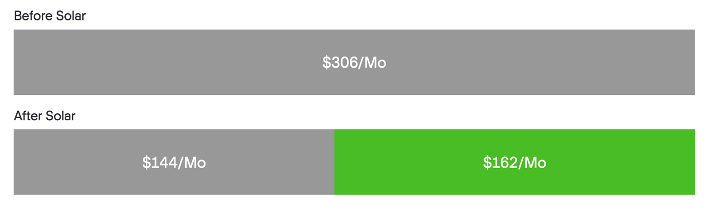monthly bill amount before solar and with a solar-only system under NEM 3.0 billing