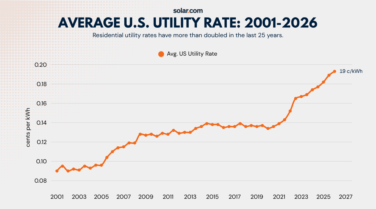 Average U.S. utility rate line chart from 2001 to 2026 showing rates rising to about 19 cents per kWh.
