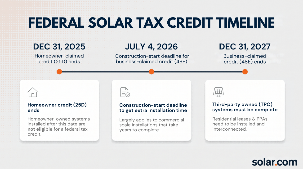 Federal solar tax credit timeline showing key deadlines in 2025, 2026, and 2027.