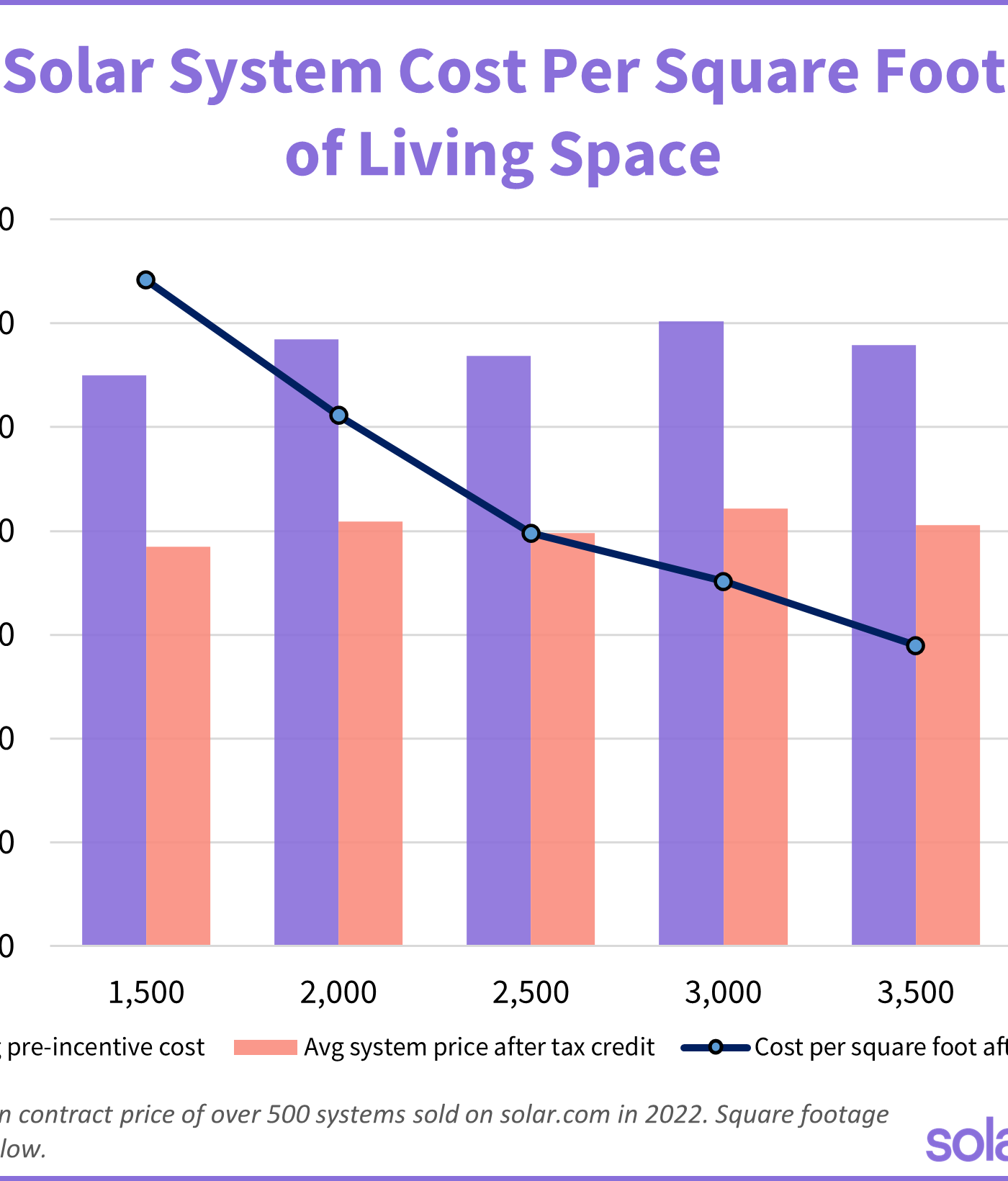 chart depicting solar system cost per square foot of living space