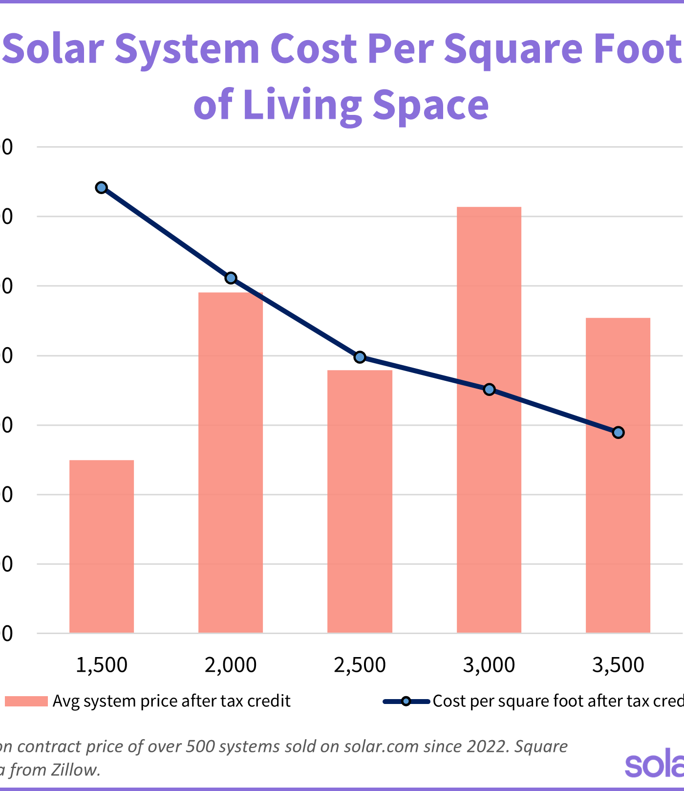Charting showing cost of solar panel installation by square footage of a house