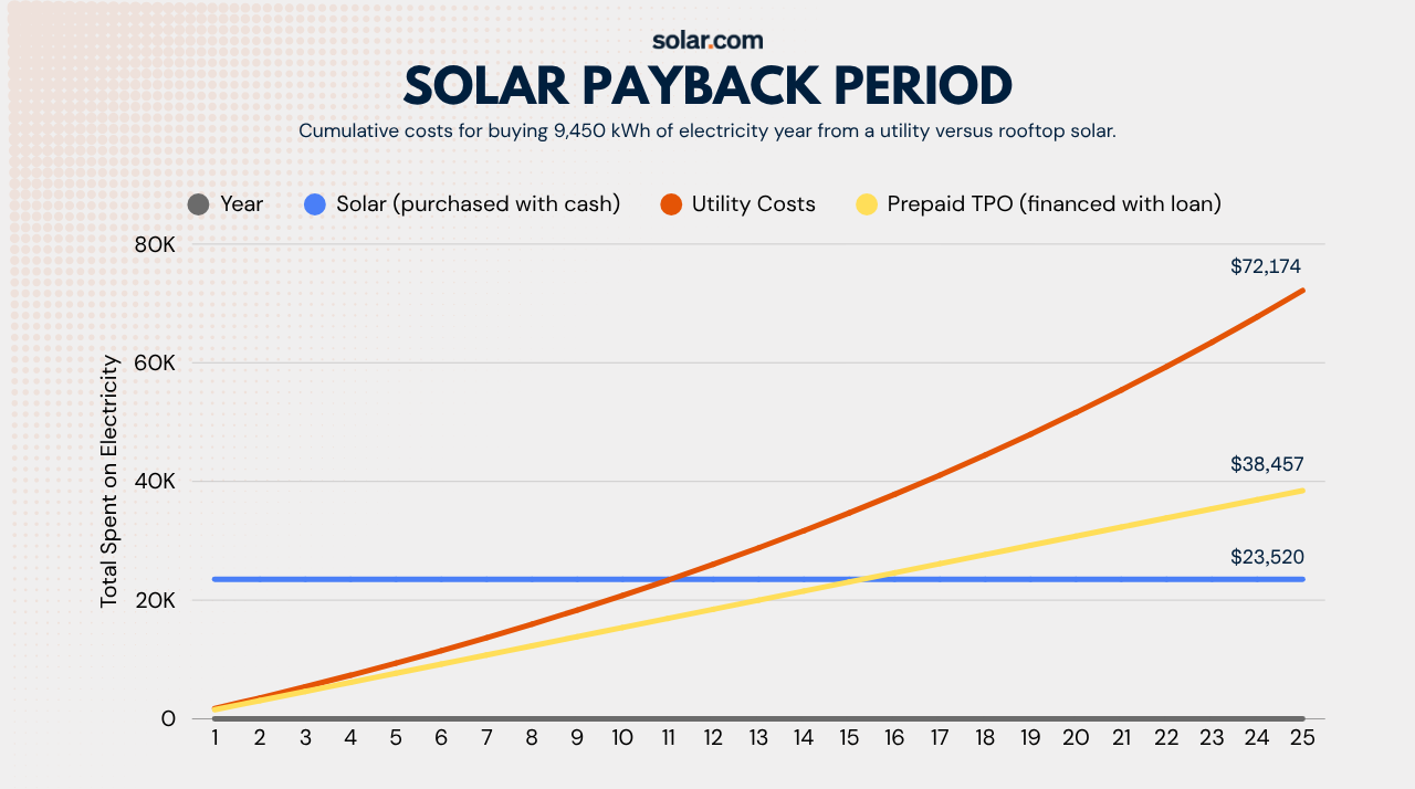 Solar payback period chart comparing cumulative utility, cash-purchased solar, and prepaid third-party-owned solar costs over 25 years.