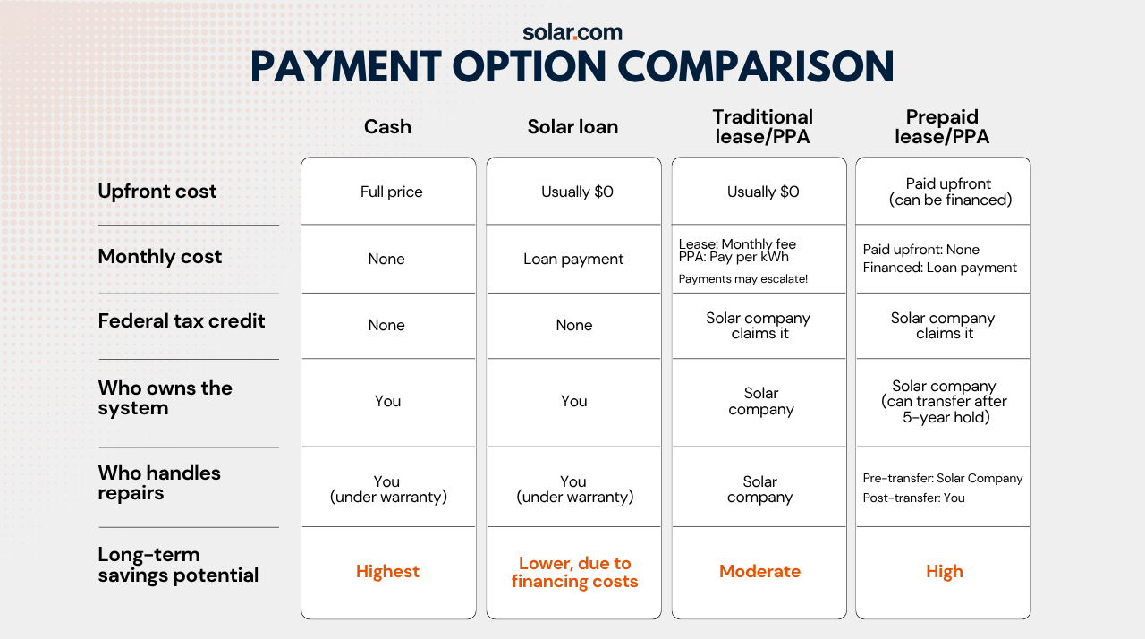 Solar payment option comparison table for cash, solar loan, traditional lease or PPA, and prepaid lease or PPA.
