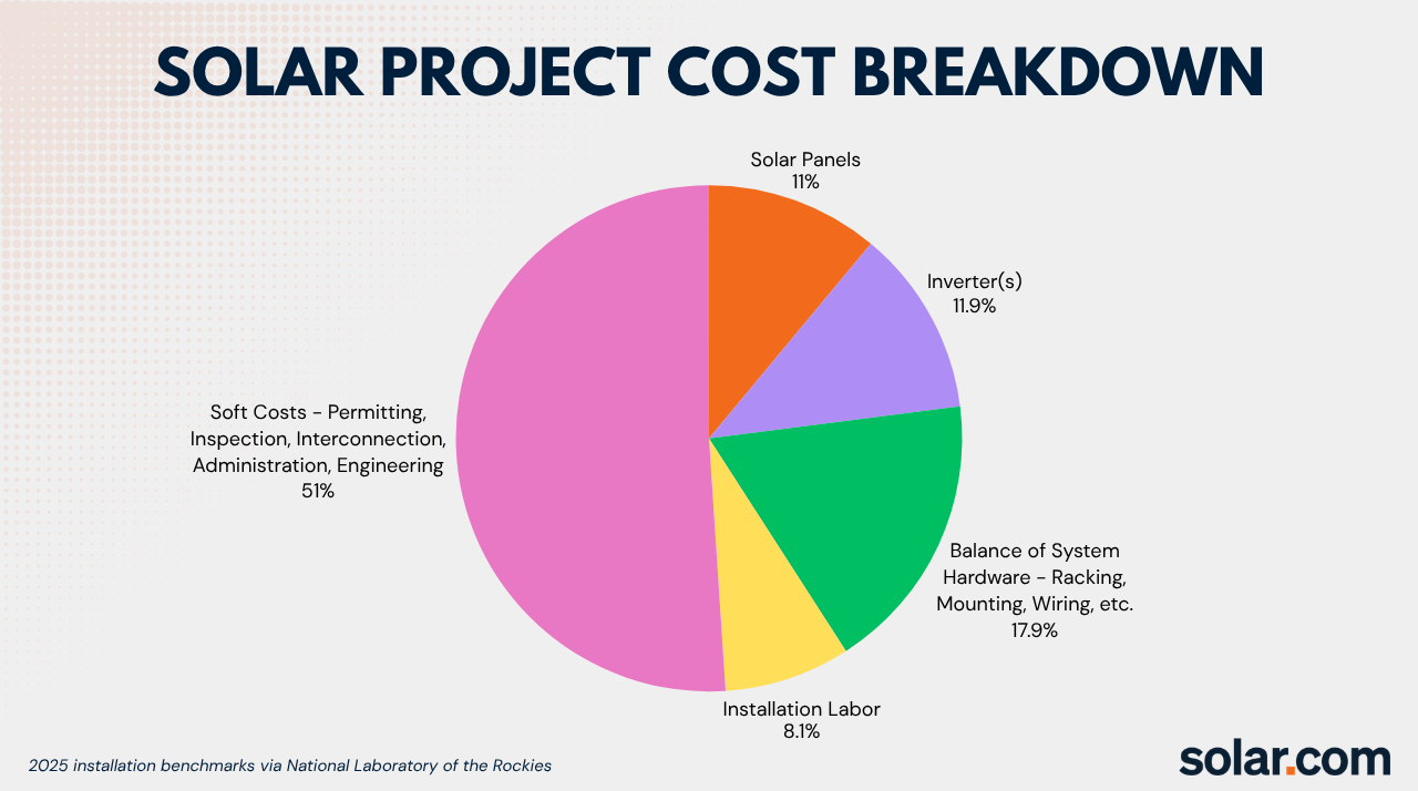 Solar project cost breakdown pie chart showing soft costs as the largest share at 51%.