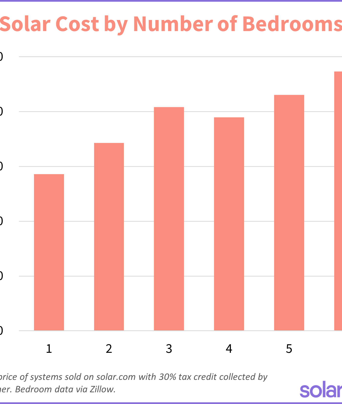 Chart showing average cost of solar panel installation by number of bedrooms in a house