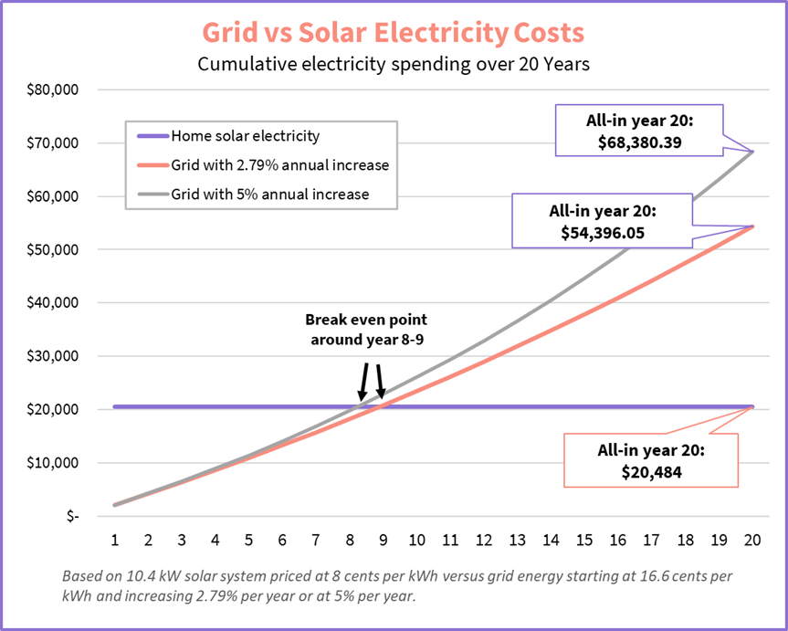 solar panels reduce electricity bill including rate hikes