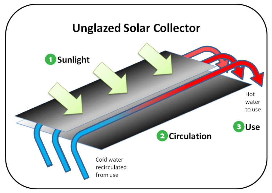Solar pool heater unglazed