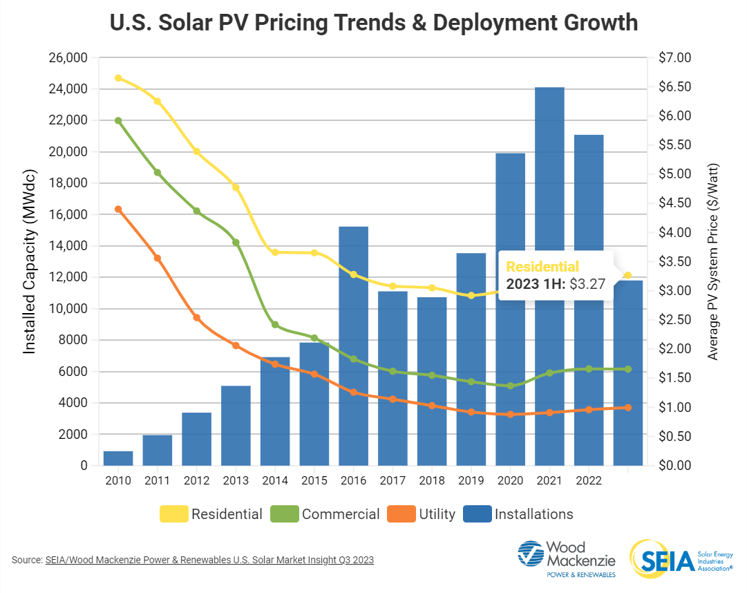 solar price per watt 2023