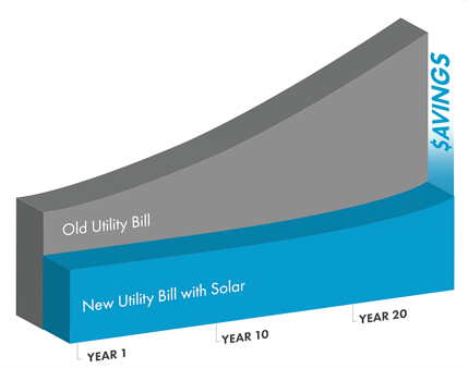How Much Do Solar Panels Save?