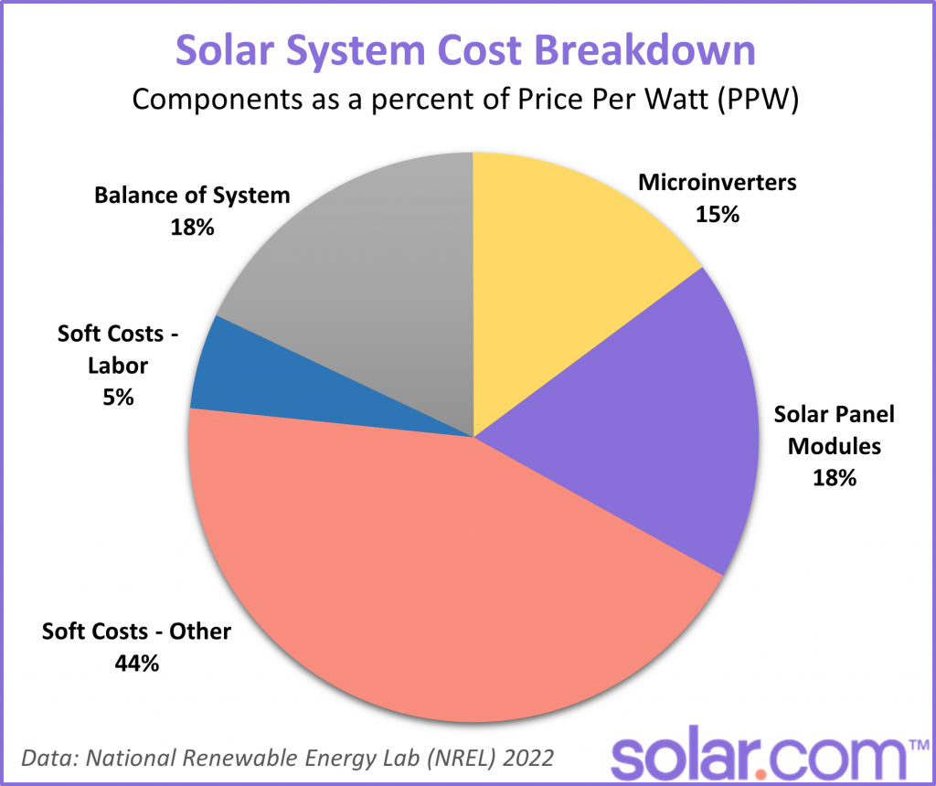 solar system cost breakdown
