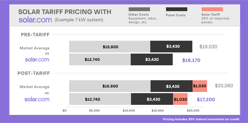 How Solar Tariffs Will Affect Pricing