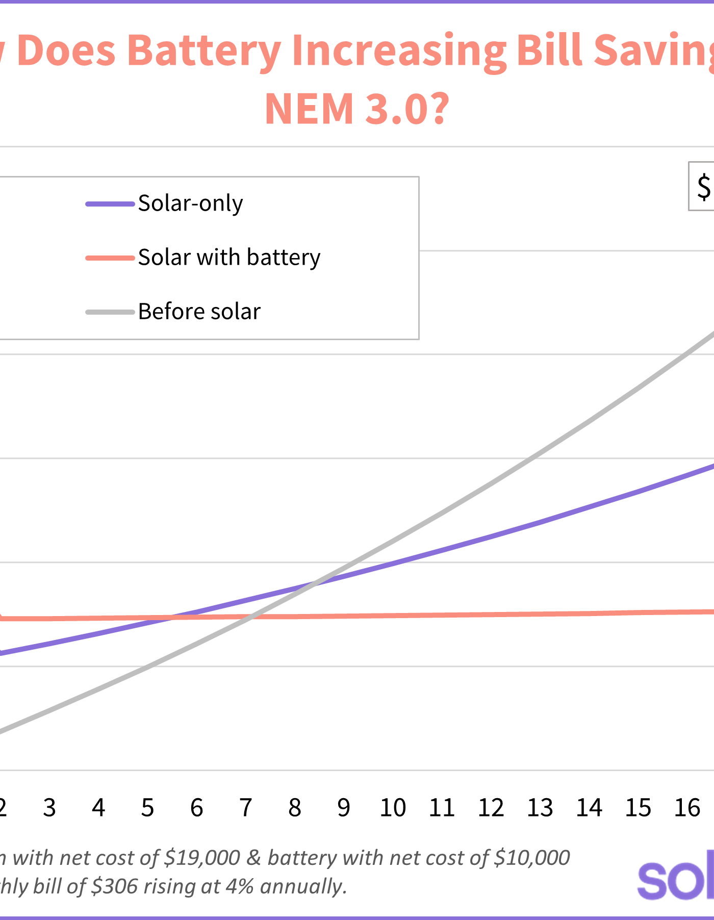 grid showing the savings difference of solar-only and solar with battery under NEM 3.0 solar billing