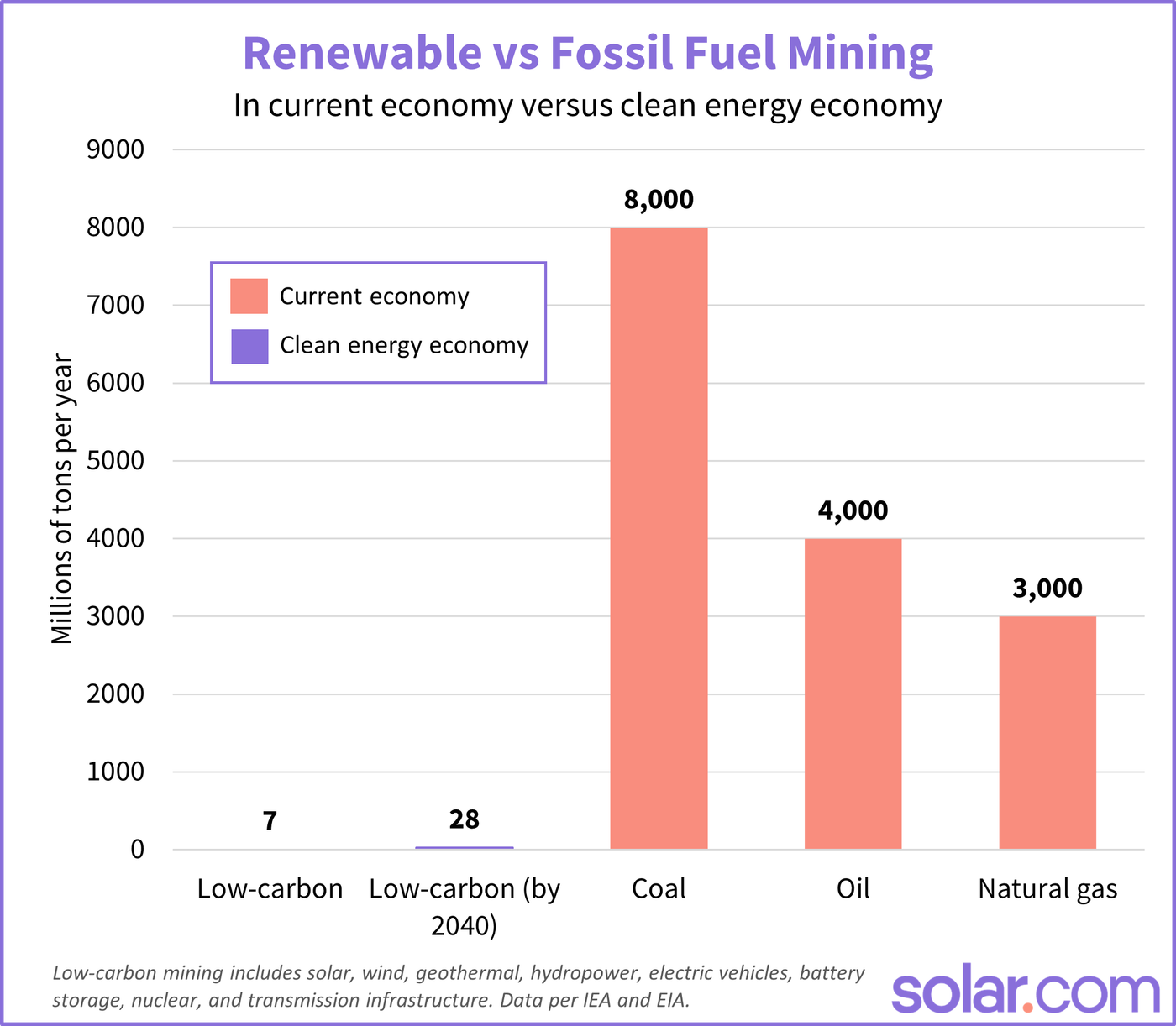 Chart depicting the tons of materials mined for low-carbon energy versus fossil fuels