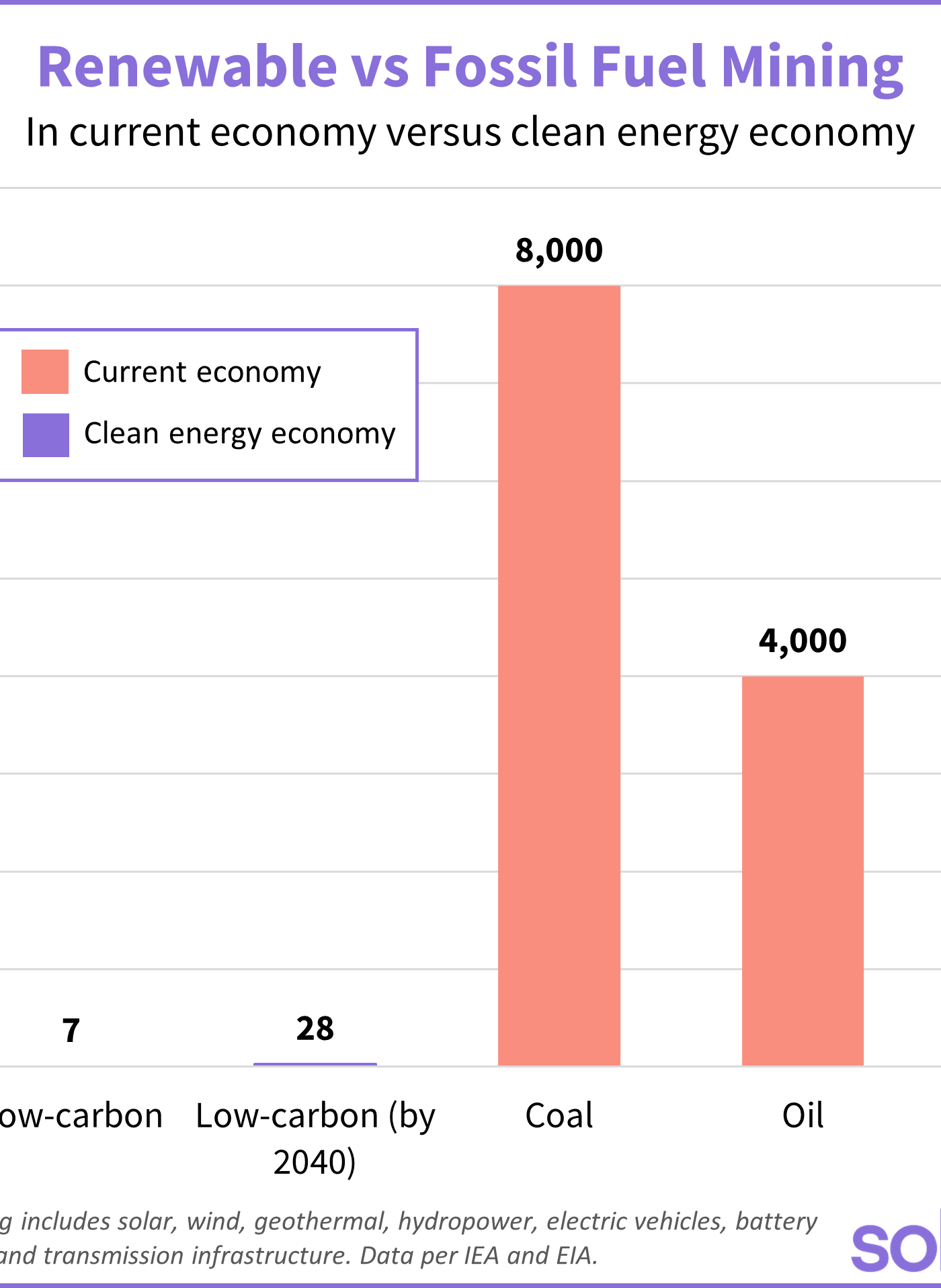 Chart depicting the tons of materials mined for low-carbon energy versus fossil fuels