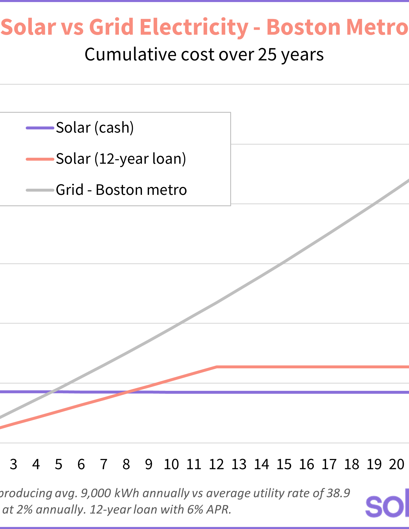 cost of solar panels vs grid electricity in boston