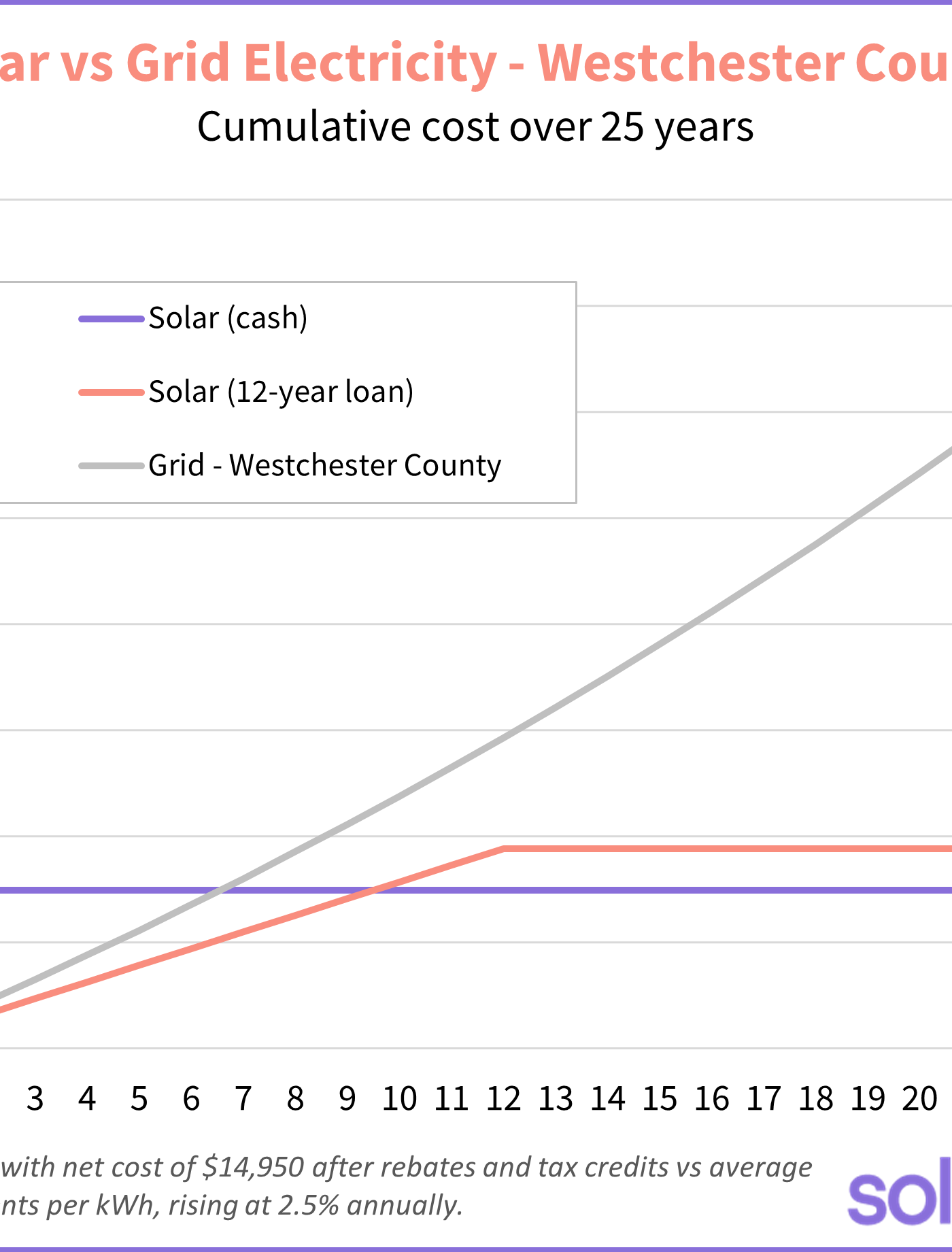 solar vs grid cost westchester county ny