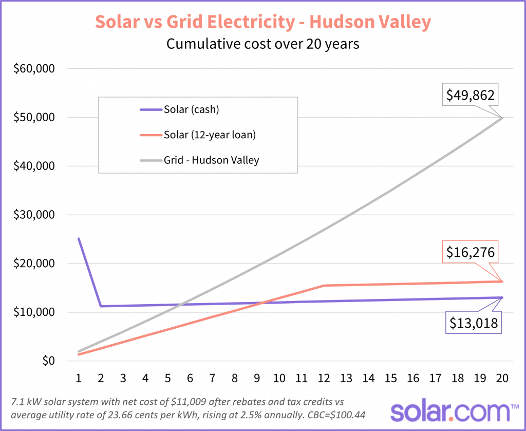 solar vs grid hudson valley