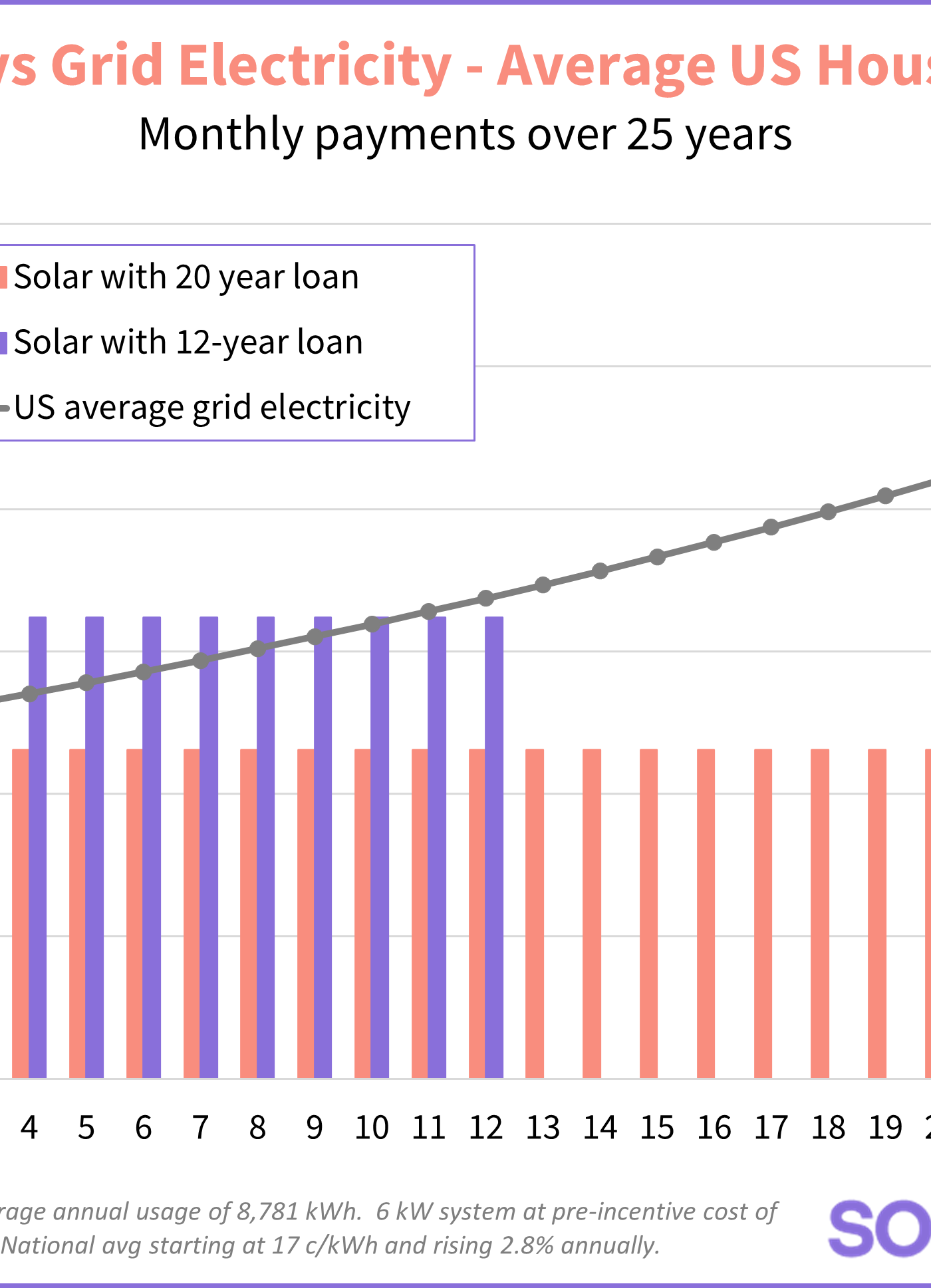chart showing the average monthly payments for solar versus grid electricity