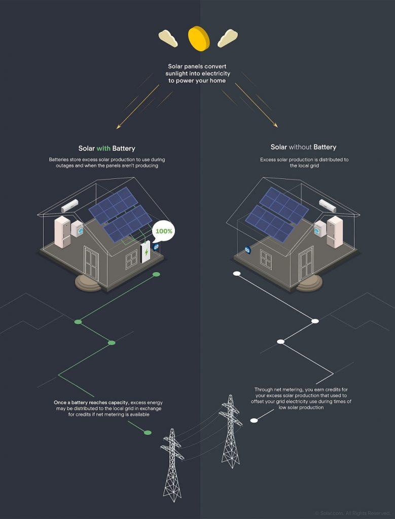 Solar-With-And-Without_Battery-Storage