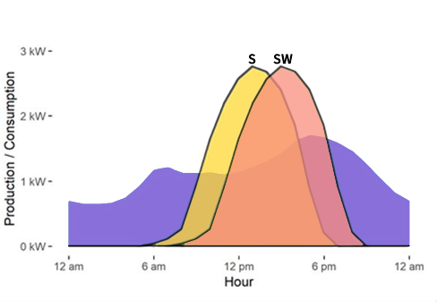 nem 3.0 savings tips azimuth angle