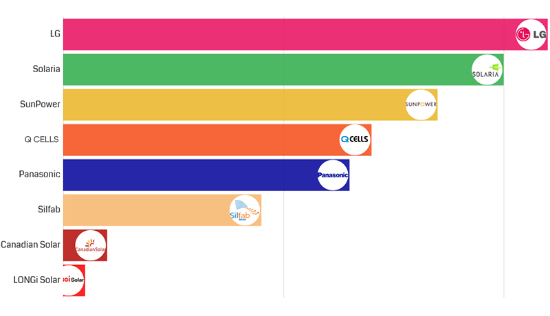 graph of the top solar panel manufacturers 2019