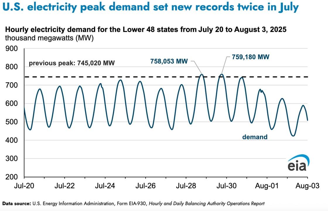 Graph showing US electricity demand setting two new records in July 2025