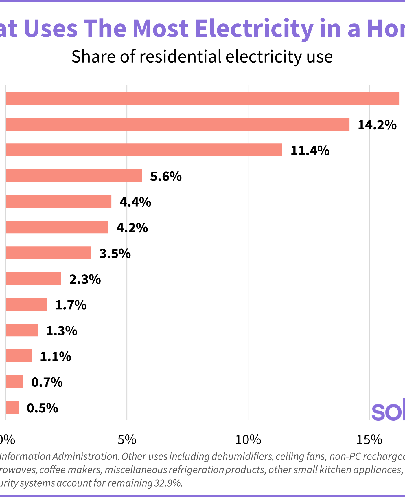 graph of appliances that use the most electricity in a home