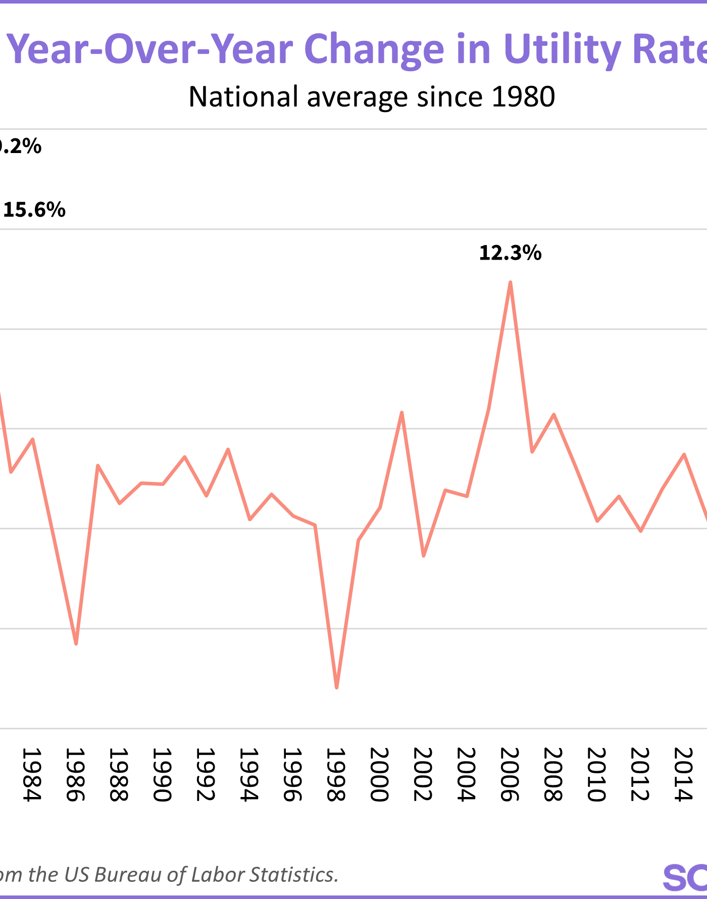 average annual utility rate changes since 1980